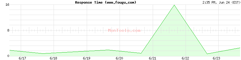 www.fougu.com Slow or Fast