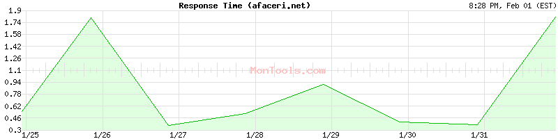 afaceri.net Slow or Fast