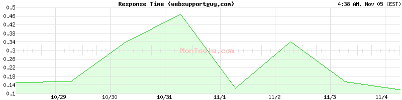 websupportguy.com Slow or Fast