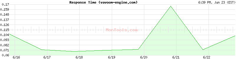 vavoom-engine.com Slow or Fast