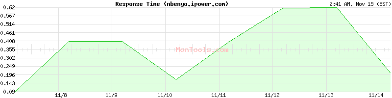 nbenyo.ipower.com Slow or Fast