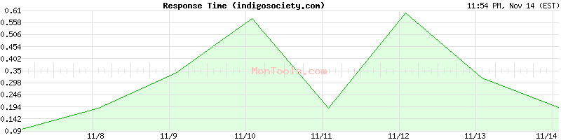 indigosociety.com Slow or Fast