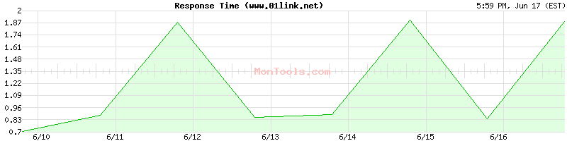 www.01link.net Slow or Fast