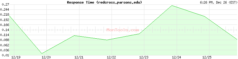 redcross.parsons.edu Slow or Fast