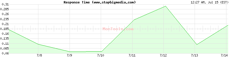 www.stopbigmedia.com Slow or Fast