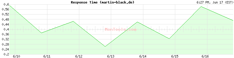 martin-black.de Slow or Fast