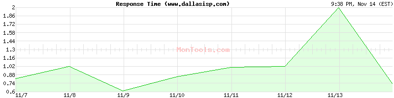 www.dallasisp.com Slow or Fast