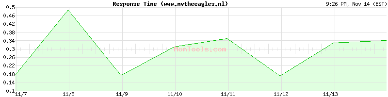 www.mvtheeagles.nl Slow or Fast