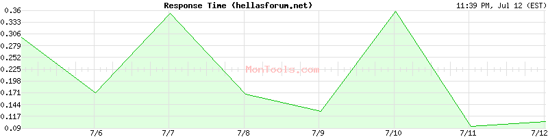 hellasforum.net Slow or Fast
