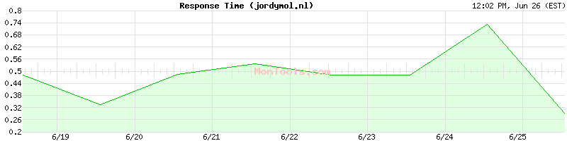 jordymol.nl Slow or Fast