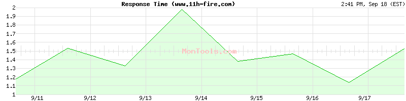 www.11h-fire.com Slow or Fast