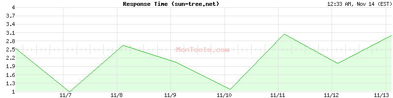 sun-tree.net Slow or Fast