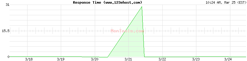 www.123ehost.com Slow or Fast