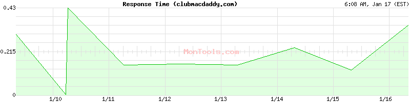 clubmacdaddy.com Slow or Fast