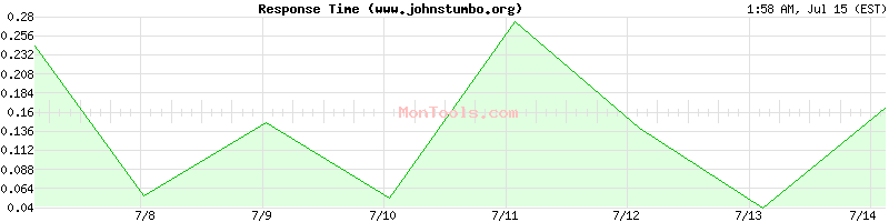 www.johnstumbo.org Slow or Fast