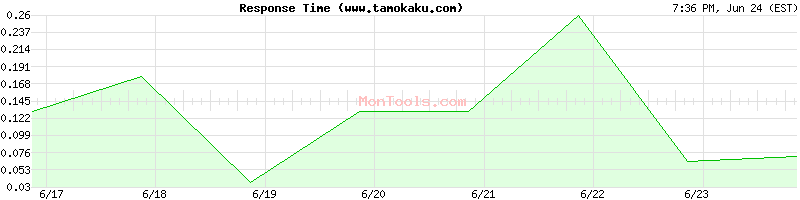 www.tamokaku.com Slow or Fast