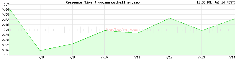 www.marcushellner.se Slow or Fast