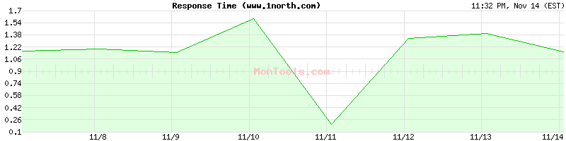 www.1north.com Slow or Fast