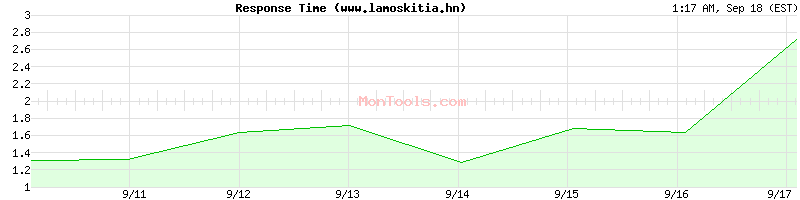 www.lamoskitia.hn Slow or Fast