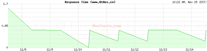 www.010es.cn Slow or Fast