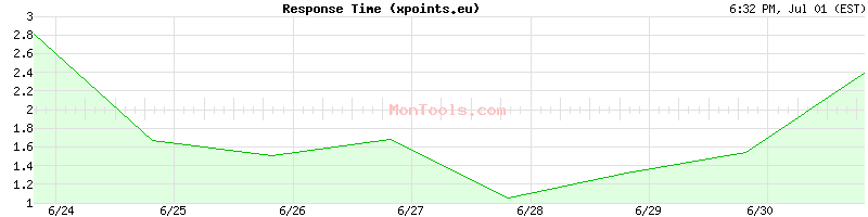 xpoints.eu Slow or Fast