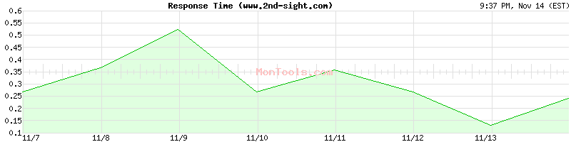 www.2nd-sight.com Slow or Fast