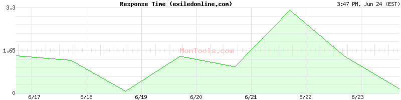 exiledonline.com Slow or Fast