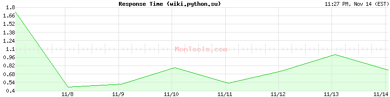 wiki.python.su Slow or Fast