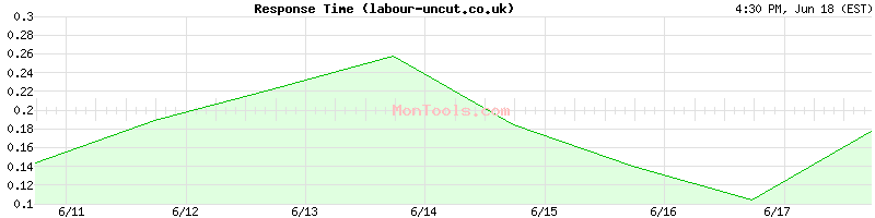 labour-uncut.co.uk Slow or Fast