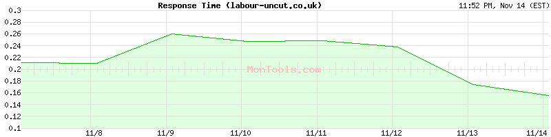 labour-uncut.co.uk Slow or Fast