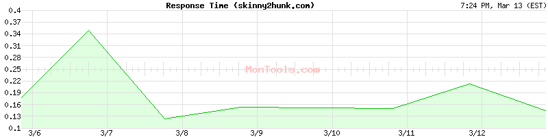 skinny2hunk.com Slow or Fast