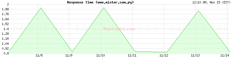 www.mister.com.py Slow or Fast