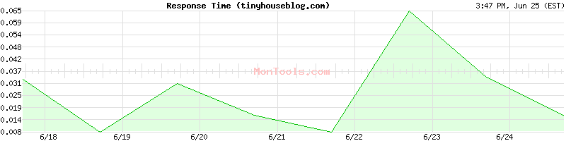 tinyhouseblog.com Slow or Fast