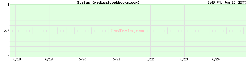 medicalcookbooks.com Up or Down
