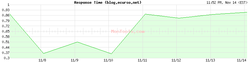 blog.ecurso.net Slow or Fast