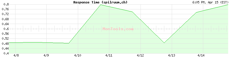 spilruum.ch Slow or Fast