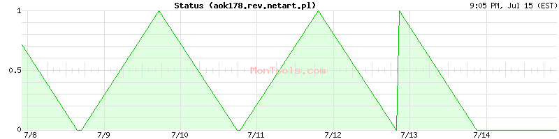 aok178.rev.netart.pl Up or Down