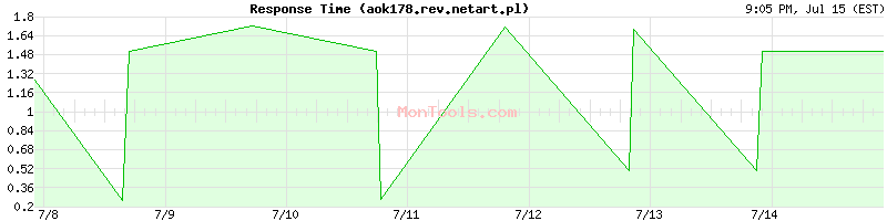 aok178.rev.netart.pl Slow or Fast