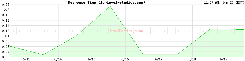 lowlevel-studios.com Slow or Fast