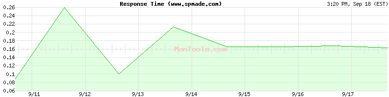 www.spmade.com Slow or Fast