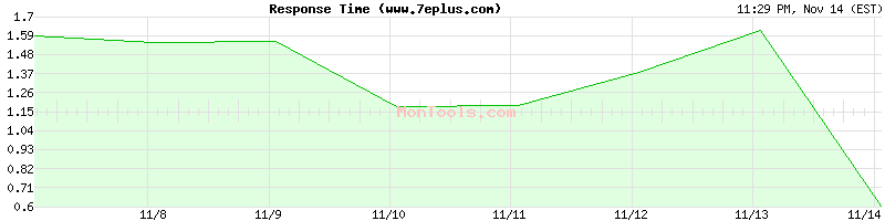 www.7eplus.com Slow or Fast