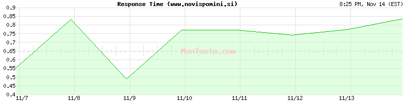 www.novispomini.si Slow or Fast