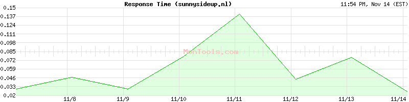 sunnysideup.nl Slow or Fast