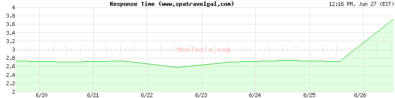 www.spatravelgal.com Slow or Fast