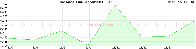 freedom4all.us Slow or Fast