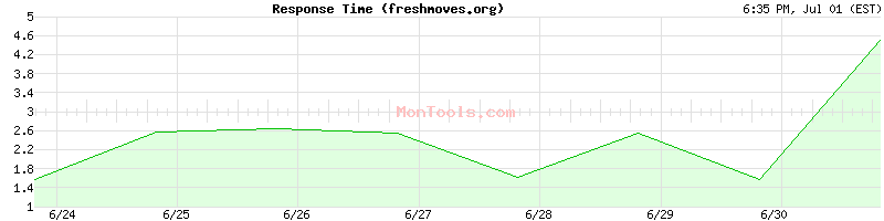 freshmoves.org Slow or Fast