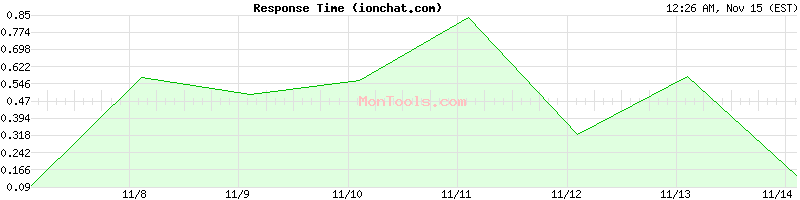 ionchat.com Slow or Fast