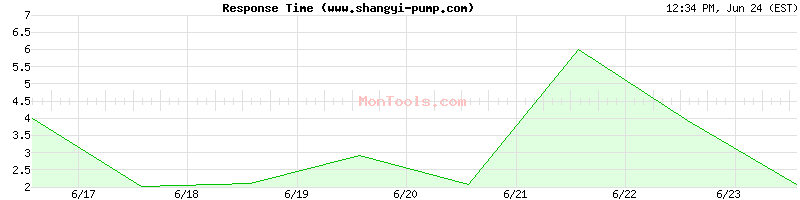www.shangyi-pump.com Slow or Fast