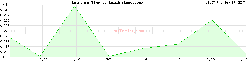 trialsireland.com Slow or Fast