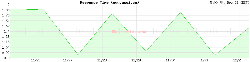 www.acui.cn Slow or Fast